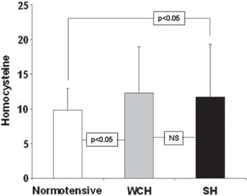 Figure 2. Comparison of serum homocysteine (µmol/l) in normotensive, white coat and sustained hypertensive adolescents. Means and standard deviations are shown. p-values after Bonferroni correction are presented.
