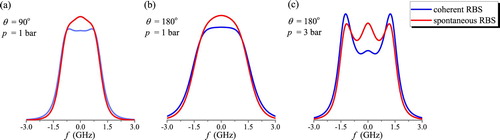 Figure 5. Simulated spectral line shapes for coherent RBS and spontaneous RBS in air by the Tenti-S6 model. Conditions are T = 293.15 K and λi=532nm and nominal values of the transport coefficients for air. Pressures p and scattering angles θ as indicated.