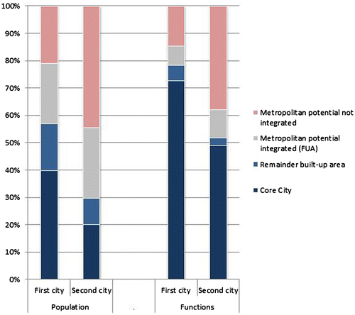 Figure 3. The non-integrated demographic and functional potential of second-tier and first-tier metropolitan regions.