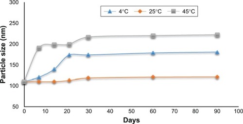 Figure 7 Graph of droplet size (nm) observed for 90 days at three different temperatures.