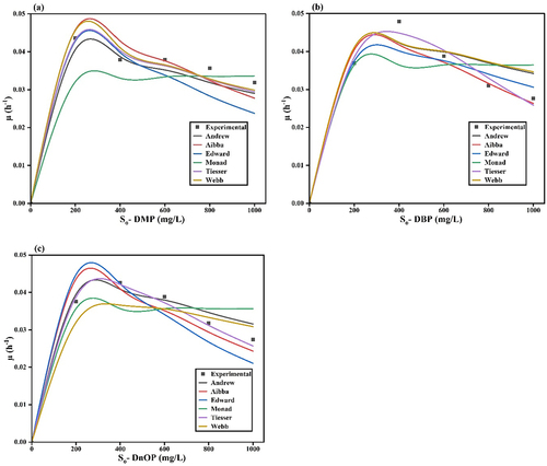 Figure 7. Experimental specific biomass growth rate values v/s model predicted data for various initial concentration of (a) DMP, (b) DBP, and (c) DnOP.
