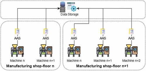 Figure 10. Illustration of the requirements that enlightened the importance of the digital twin.