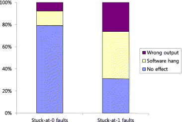 Figure 5. Effect of fault type on experimental results while quick sort is running.