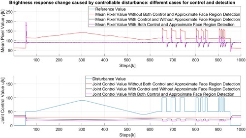 Figure 13. Brightness response change caused by controllable disturbance with different control and region detection scenarios and with a still face.