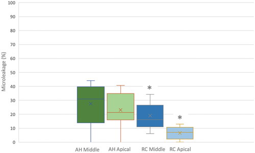 Figure 7. Box-Whisker Plot with percentages of microleakage in both experimental groups (group AH conventional sealer (AH Plus Root Canal Sealer) and group RC resin-based cement (ParaBond and ParaCore DENTIN SLOW)) analyzed in middle and apical root sections. Asterisks indicate statistically significant differences between group RC Middle and group RC Apical as well as between those two groups and the other experimental groups.