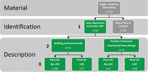 Figure 3. Illustration of the 3-step method: (1) Identification of lane departure without prior loss control and description of characteristics; (2) pre-lane departure and (3) post-lane departure.