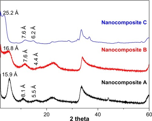 Figure 1 X-ray diffraction patterns of nanocomposite A, nanocomposite B, and nanocomposite C.