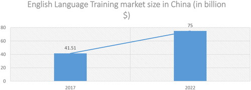 Figure 1. English language training market size in China. Source: Author Construction.