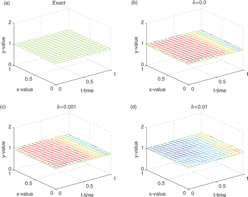 Figure 3. Reconstructed boundary configurations from various noisy data for Example 1. (a) the exact boundary; (b) δ = 0, α = 0.4343, β = 0.1448, ϵ(p) = 0.0201; (c) δ = 0.001, α = 0.4343, β = 0.1448, ϵ(p) = 0.0192; and (d) δ = 0.01, α = 0.6514, β = 0.2171, ϵ(p) = 0.0491.