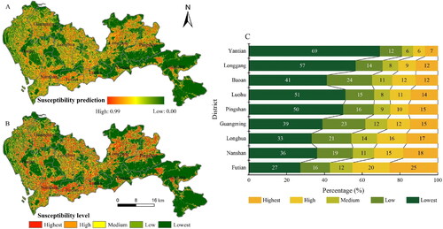 Figure 7. XGBoost-based urban flooding susceptibility prediction (a), susceptibility level classification (B), and zoning statistics (C).