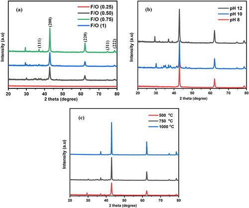 Figure 2. X-ray diffraction patterns of nanocrystalline MgO powders synthesized at (a) different F/O ratios (b) different pH and (c) different annealing temperatures.