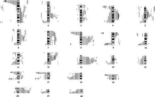 Figure 1.  Karyogram depicting the chromosomal locations of all regions of DNA copy number imbalance in 49 sporadic colorectal carcinomas. Regions of deletion are represented by lines to the left of the chromosome ideograms and regions of gain by lines to the right. Thin black lines represent Group 1 tumours (p53 overexpression/MMR normal) shaded lines represent Group 2 tumours (p53 normal/MMR normal) and thick black lines represent Group 3 tumours (MMR defective/p53 normal).