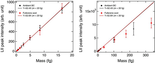 FIG. 4 Relationship between the LII peak intensity measured by the SP2 and the BC masses of ambient BC and fullerene soot.