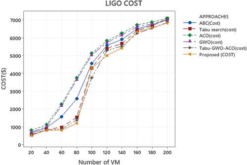Figure 7. Comparison of Cost parameter of Proposed and Existing approach in LIGO Workflows.