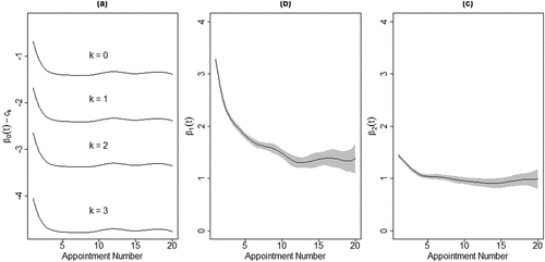 Figure 3. The estimated coefficient functions for the time-varying effects of SDS SI and SA on client CCAPS SI