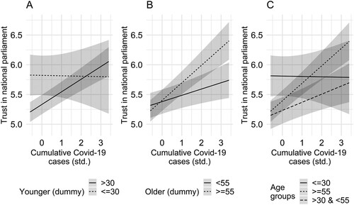 Figure 1. Marginal effects of cumulative Covid-19 cases on political trust conditional on different operationalizations of age with 95% confidence intervals.Note: For full model results see Table A13 in the Appendix.
