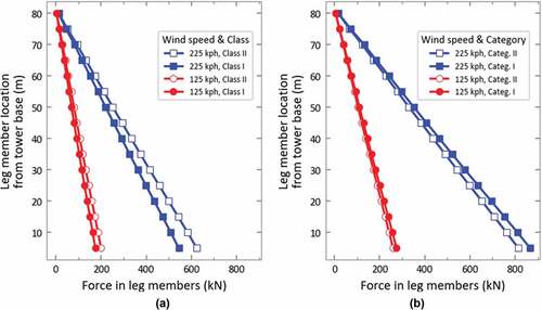 Figure 6. Comparison of forces in leg members for 80 m high tower at basic wind speed of 125 & 225kph for (a) Structure Class-I & II, (b) Risk Category-I & II.