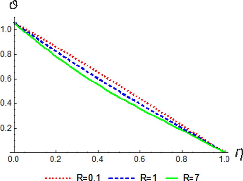 Figure 13. Temperature profiles for different values of R.