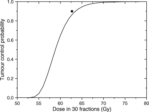 Figure 5.  Predicted response for the tumour in Figure 4. Solid line shows the predicted dose response curve for uniform target irradiation. The solid symbol shows the average dose for an optimal dose distribution required to lead to a local control of 90%.