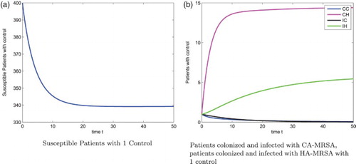 Figure 7. Patients: S(t),CC(t),CH(t),IC(t),IH(t) with 1 control, D1=5, D2=D3=0, D4=1, N=400. (a) Susceptible Patients with 1 Control (b) Patients colonized and infected with CA-MRSA, patients colonized and infected with HA-MRSA with 1 control.