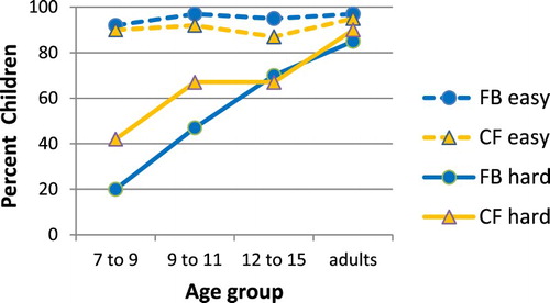 Figure 3. Per cent children who give the correct answer to counterfactual and corresponding false belief questions. Data from Leahy, Rafetseder, and Perner (Citation2017).