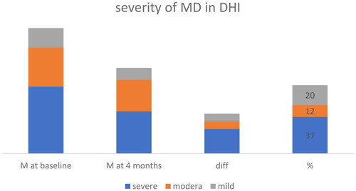 Figure 2. Most significant improvement in DHI score is for patients with hanzdicap score >54 points.