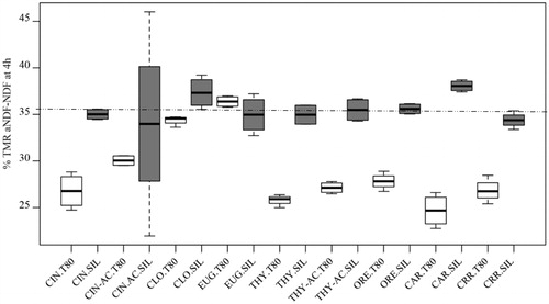Figure 11. Boxplot comparing the effects across all combination between phytochemicals (PC) and carrier on total mixed ration (TMR) neutral detergent fibre digestibility (NDFD) at 4 h of fermentation. The white boxes express the NDFD distribution affected by the PC emulsified (T80), while the grey boxes express the NDFD distribution affected by the PC adsorbed on silica (SIL). No outliers were detected then no points of values were plotted individually. The horizontal line in the middle indicates the median of the sample, the top and the bottom of the rectangle (box) represents the 75th and 25th percentiles. The whiskers at either side of the rectangle represent the lower and upper quartile. The dotted line represents the substrate digestibility. Treatments combinations: CIN = cinnamon oil, CIN-AC = cinnamaldehyde, CLO = clove oil, EUG = eugenol, THY = thyme oil, THY-AC = thymol, ORE = oregano oil, CAR = carvacrol, CRR = negative control (substrate plus carrier), T80 = Tween 80, SIL = Silica.