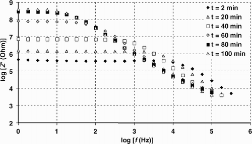 Figure 7. Real impedance spectrum evolution for the isothermal cure of RTM6 at 150°C.