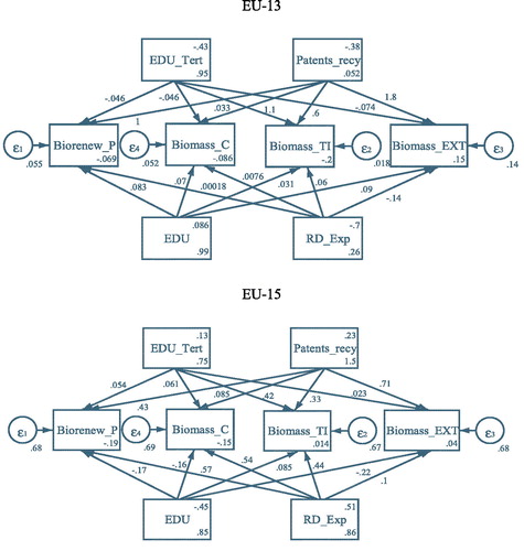 Figure 3. S.E.M. models for bioeconomy and intellectual capital variables, E.U.-13 and E.U.-15, 1995–2016.Source: own research in Stata.