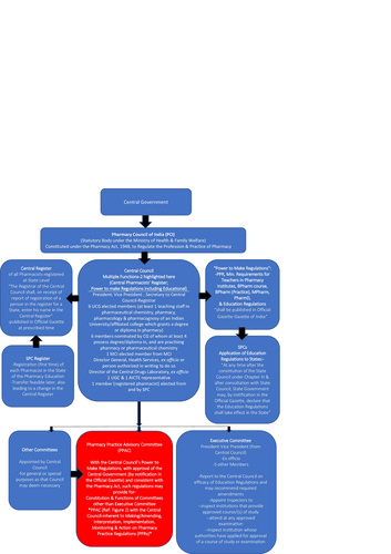 Fig. 1 Pharmacy Council of India, Registers and Committees [Citation32]