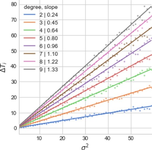 Figure 8. Vehicle's delay VN plotted against the variance of the lateness in passengers' arrival, for various ride degrees. Trends are linear for each degree, but the sensitivity (slope) is greater for rides of higher degree.