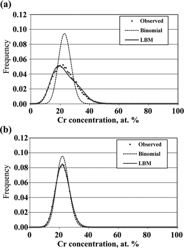 Figure 7 Chromium concentration profile in α phase of a recirculation pump casing obtained using 3DAP: (a) as collected and (b) as recovery heated