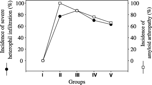 Figure 2. Occurrence of severe heterophil infiltration (•) and amyloid arthropathy (□) in joints in five groups. I, negative control group; II, vitamin A group; III, positive control group; IV, pentoxyflline group; V, methylprednisolone group.
