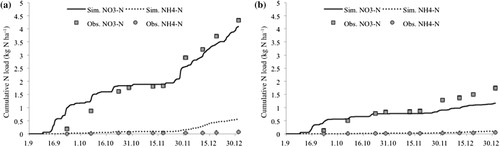 Figure 8. Ammonium and nitrate N concentrations in drain discharge in (a) B and (b) D field sections in 2011 (validation). ENS coefficients and MAEs are presented in the top right corners of the figures.