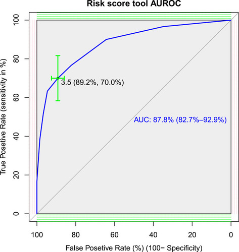 Figure 4 Area under the receiver operating characteristics curve and Youden index cut-point for the risk score tool.