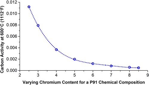 Figure 35. Calculated carbon activity values for a P91 steel composition with variation only in the chromium content and at a service temperature of 600°C (1112°F) [Citation68].Note: P91 = 8.5%Cr, 0.88%Mo, 0.23%V, 0.40%Mn, 0.43%Si, 0.1%Ni, 0.018%Nb, 0.045%N.