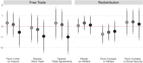 Figure 4. Import exposure and attitudes towards trade and redistribution.Notes: This coefficient plot illustrates the estimated effects of district-level exposure to import competition on sentiments towards international trade in the left-hand panel, and opinions about redistribution in the right-hand panel. The leftmost (lightest) points of each triplet are TSLS estimates from models with no controls; middle points are TSLS estimates from models controlling for gender, age, education, race, and ethnicity; rightmost (darkest) points are TSLS estimates from models including the full set of controls used in Table 1. All models allow for election year fixed effects. Observations are weighted by ANES sampling weights. Standard errors are clustered at the district-year level. 95% confidence intervals are indicated with thin bars, while 90% intervals are indicated with thick bars.