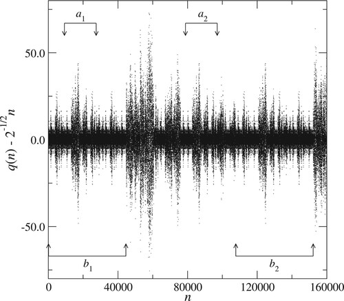 Figure 3. Plot of q(n)−n/2 for n=1,…,160000, with f(n)=⌊n2⌋. Two pairs of self-similar regions a1,a2 and b1,b2 are shown – see text.