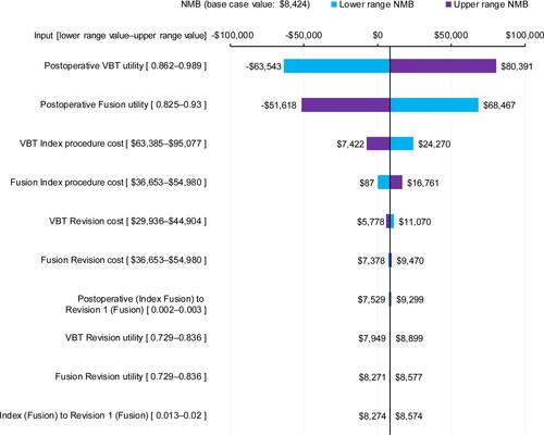 Figure 5 One-way sensitivity analysis. Sensitivity of NMB (based on a WTP threshold of $100,000/QALY) to changes in top 10 model parameters; lowering the parameter indicated in blue, increasing the parameter indicated in purple. Postoperative (Index Fusion) to Revision 1 (Fusion) is the probability of revision without prior spinal fusion in the last three months; Index (Fusion) to Revision 1 (Fusion) is the probability of revision with prior spinal fusion in the last three months. Please note that the VBT revision probabilities were not varied in the DSA, as they could not be varied in isolation of other independent parameters; these probabilities were instead varied manually, and the results are reported in the sensitivity analyses section.