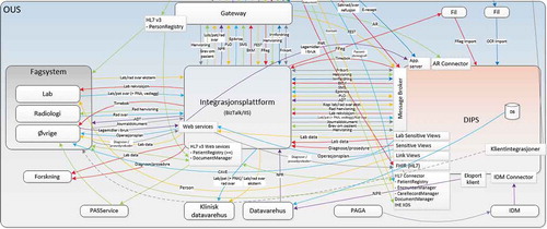 Figure 8. Integration framework and institutional boundary resource (Norwegian text). The integration platform (BizTalk) at the centre enables interaction between electronic patient journal (DIPS) and clinical specialist systems (“Fagsystem”). The integration platform also transforms messages from system standards to common standards. The Gateway (on top of the figure) supports data exchange with other hospitals.