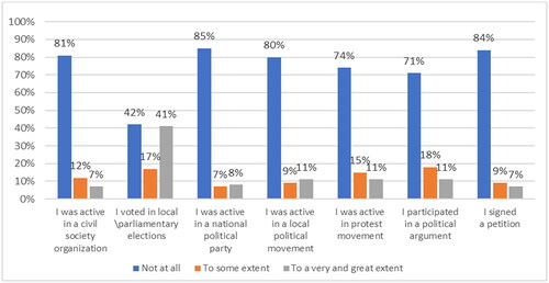 Figure 1. Patterns of political participation among Palestinian Arab citizens in Israel.