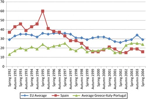 Figure 2b Benefits Euroscepticism: Southern Europe and EU 1992-2004.