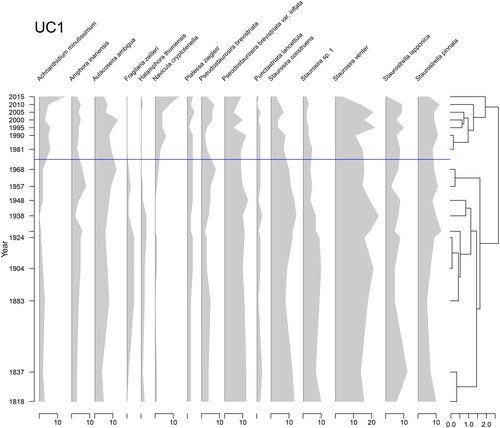 Figure 5. Stratigraphic plot of the dominant diatoms, as percent relative abundance, from the Upper Red Lake core UC1 plotted against 210Pb age (year) on the y-axis. The solid blue line represents a significant break in the constrained cluster analysis of diatom assemblages as shown on the right. 