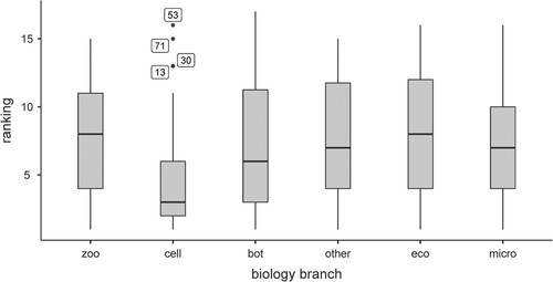 Figure 1. Ranking of projects according to branches of biology.