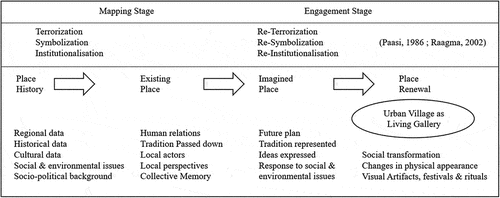 Figure 16. Process of mapping and engagement for identity formation framework in urban village. Inspired by Paasi (Citation1986), Raagmaa (Citation2002), Khairudin (2017), Katoppo and Sudradjat (Citation2014), Amalia (Citation2020).