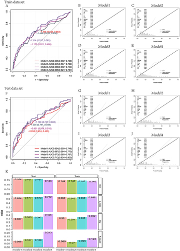 Figure 3 In the training set, the area under ROCA curve (AUC) was 0.665 (0.592–0.738) for model 1, 0.645 (0.567–0.723) for model 2, 0.668 (0.592–0.743) for model 3, and 0.696 (0.624–0.767) for model 4. In the verification set, the area under ROCA curve (AUC) was 0.654 (0.559–0.748) for model 1, 0.667 (0.584–0.770) for model 2, 0.673 (0.580–0.767) for model 3, and 0.712 (0.624–0.800) (A and F) for model 4. The calibration curve (B-J) was plotted to compare C index, Dxy index, Brier index, R2 (K) of different models in the training set and test set.