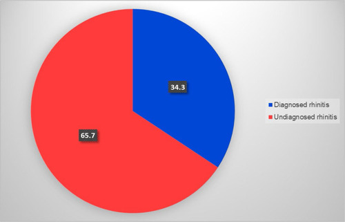 Figure 1 Incidence of diagnosed and undiagnosed rhinitis among patients reporting rhinitis symptoms (N=2881).