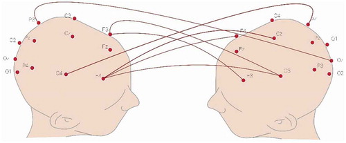 Figure 7. Differences in alpha band-interbrain synchronicity (corrected p < 0.05).