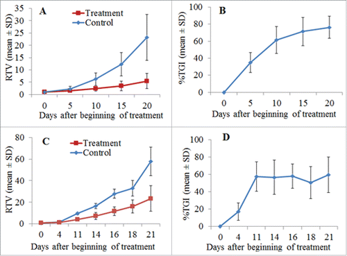 Figure 4. Growth inhibition of established tumor xenografts by DT390-BiscFv806. 4A and 4C represent the changes of the relative tumor volume (RTV) of U87-EGFRvIII and U87 tumor xenografts, respectively, at different times after beginning of treatment. 4B and 4D show the changes of the percentage tumor growth inhibition (%TGI) of U87-EGFRvIII and U87 xenografts, respectively, at different times after beginning of treatment. The data were expressed as mean ± SD of 6 mice per group. RTV and %TGI were calculated as indicated in the Section of Materials and Methods.
