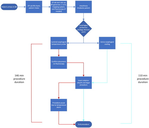 Figure 2. Process map of activities and patient path in the pulmonary vein isolation (PVI) procedure care cycle.